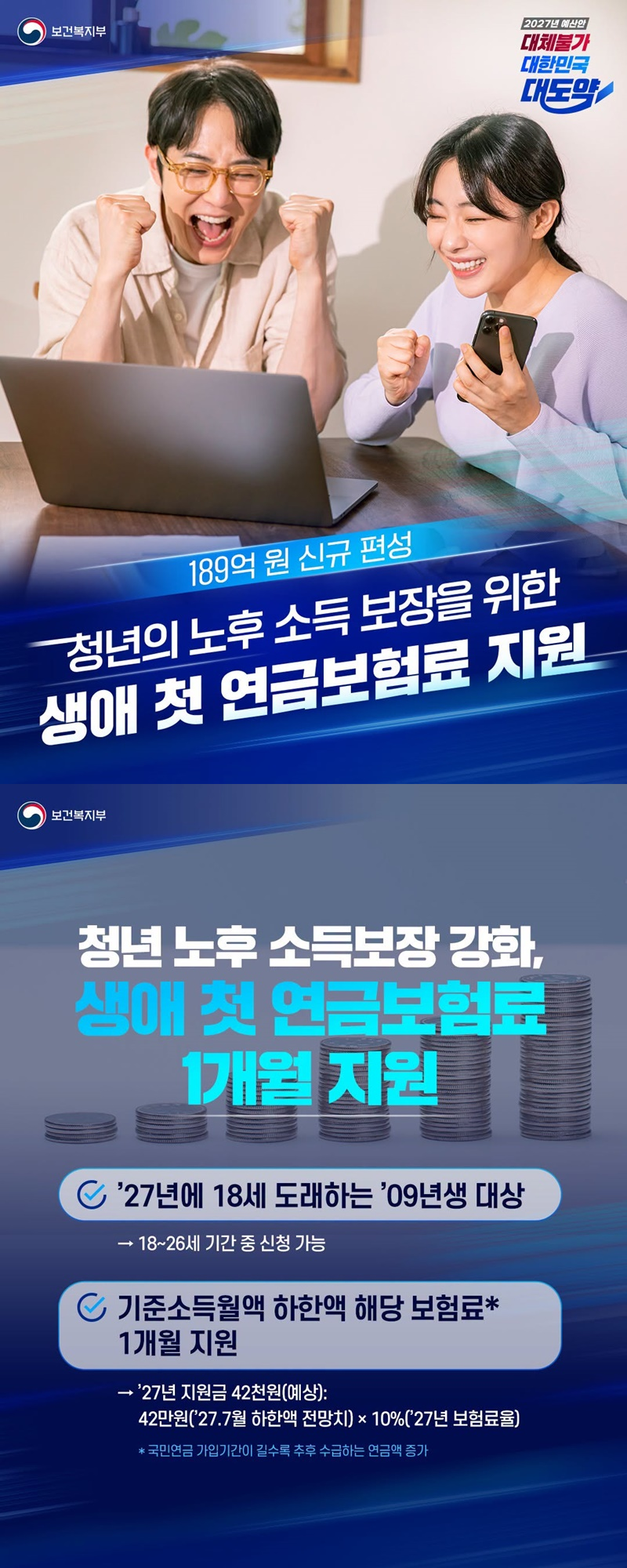 [2027년 보건복지부 예산안 - 대체불가 대한민국 대도약] 청년의 노후 소득 보장을 위한 생애 첫 연금보험료 지원 - 189억 원 신규 편성 ■ 청년 노후 소득보장 강화, 생애 첫 연금보험료 1개월 지원 · '27년에 18세 도래하는 '09년생 대상 → 18~26세 기간 중 신청 가능 · 기준소득월액 하한액 해당 보험료* 1개월 지원 → '27년 지원금 42천원(예상): 42만 원('27.7월 하한액 전망치) × 10%('27년 보험료율) *국민연금 가입기간이 길수록 추후 수급하는 연금액 증가 